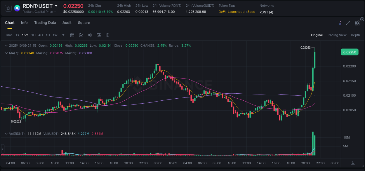 Understand market insights for RDNT on Binance at 09 October 2025, 21:18 Market insights: RDNT on Binance at 09 October 2025, 21:18