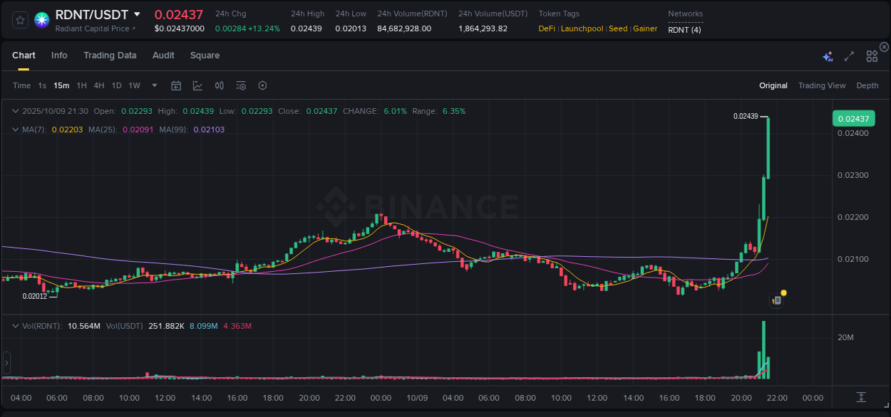 Dive into pump insights for RDNT on Binance, 09 October 2025, 21:32 Crypto pump insights for RDNT on Binance, 09 October 2025, 21:32