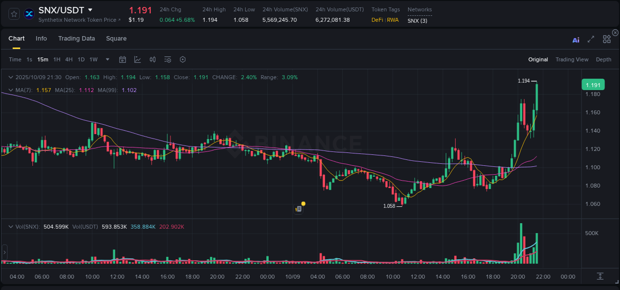 Analyze quantitative momentum surge: SNX breakout on Binance, 09 October 2025, 21:40 Quantitative analysis: SNX momentum surge on Binance, 09 October 2025, 21:40