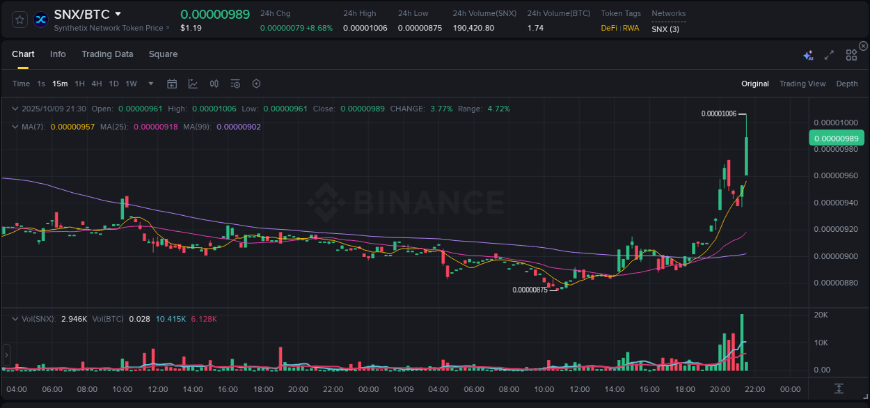 Crypto trading report: SNX pump on Binance, 09 October 2025, 21:41 Crypto trading report: SNX pump on Binance, 09 October 2025, 21:41