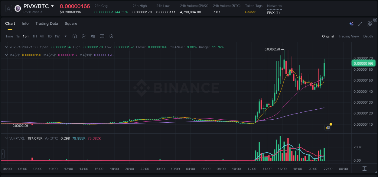 Binance exchange pump report for PIVX, 09 October 2025, 21:42 Binance exchange pump report for PIVX, 09 October 2025, 21:42