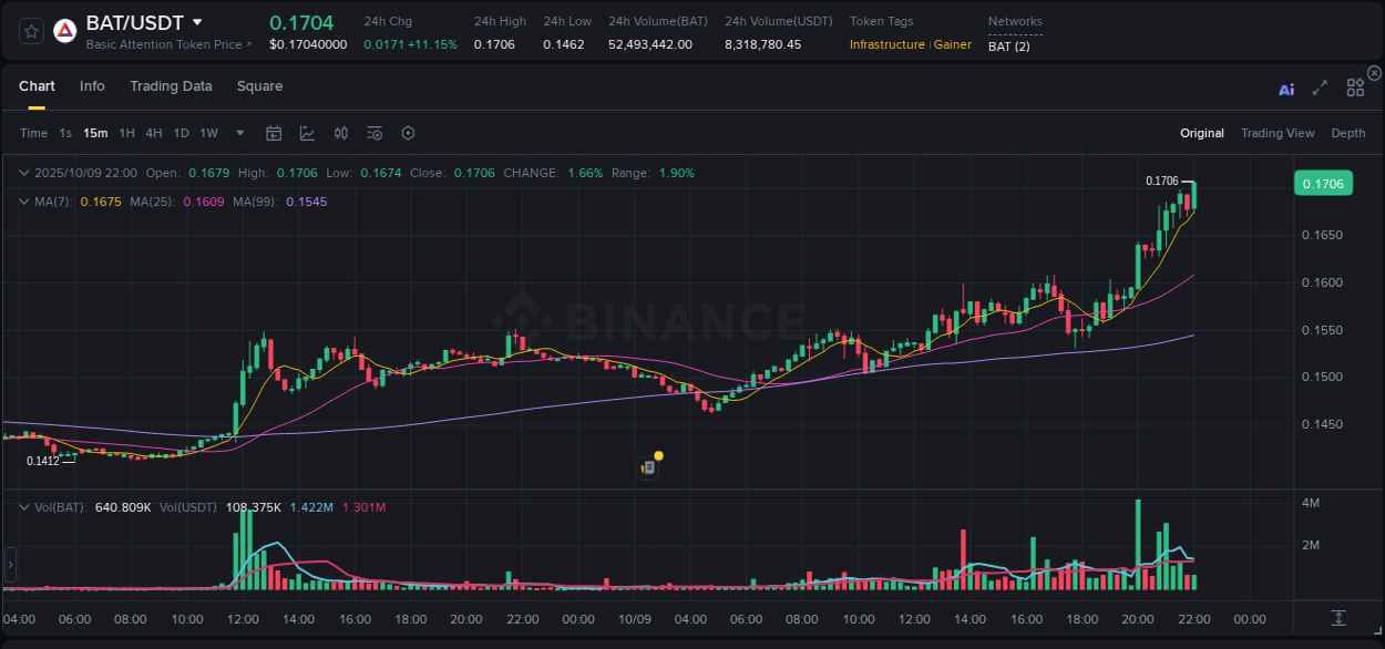 Examine technical patterns: BAT bullish explosion on Binance, 09 October 2025, 22:09 Technical breakdown: BAT bullish breakout on Binance, 09 October 2025, 22:09