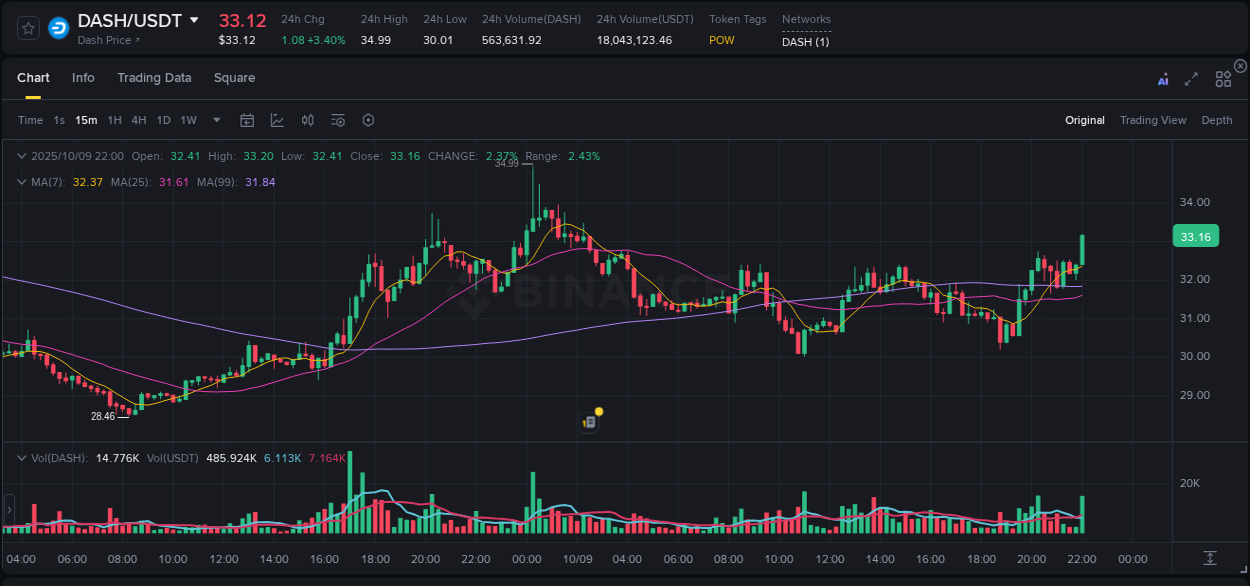 Study volume dynamics: DASH pump acceleration on Binance, 09 October 2025, 22:10 Volume profile analysis: DASH pump acceleration on Binance, 09 October 2025, 22:10