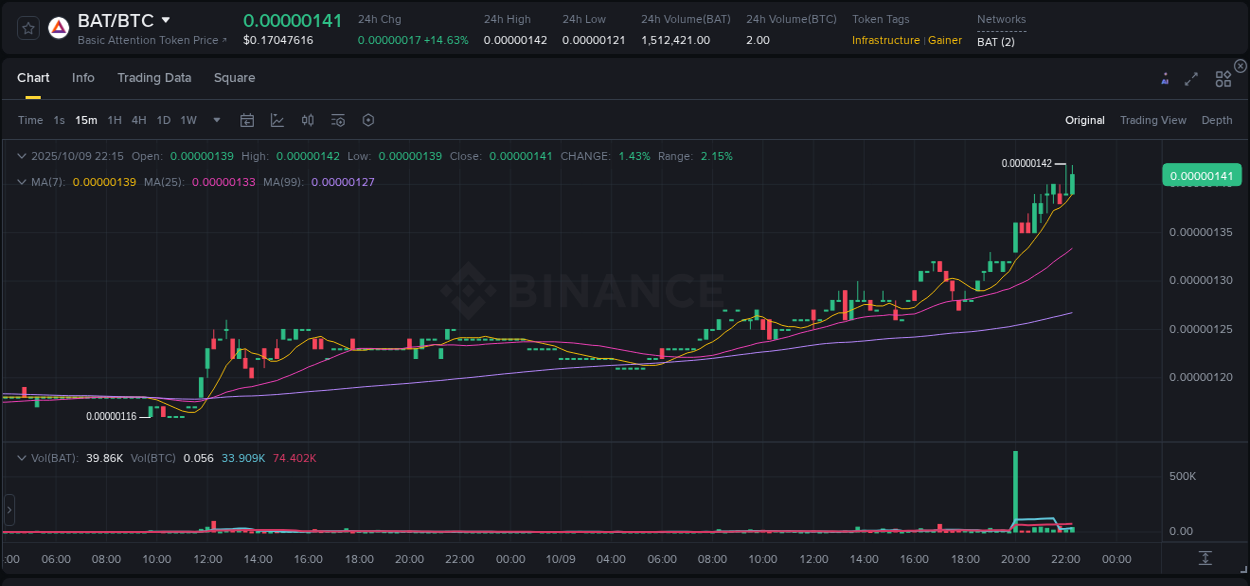 Market movement report: BAT on Binance at 09 October 2025, 22:21 Market movement report: BAT on Binance at 09 October 2025, 22:21