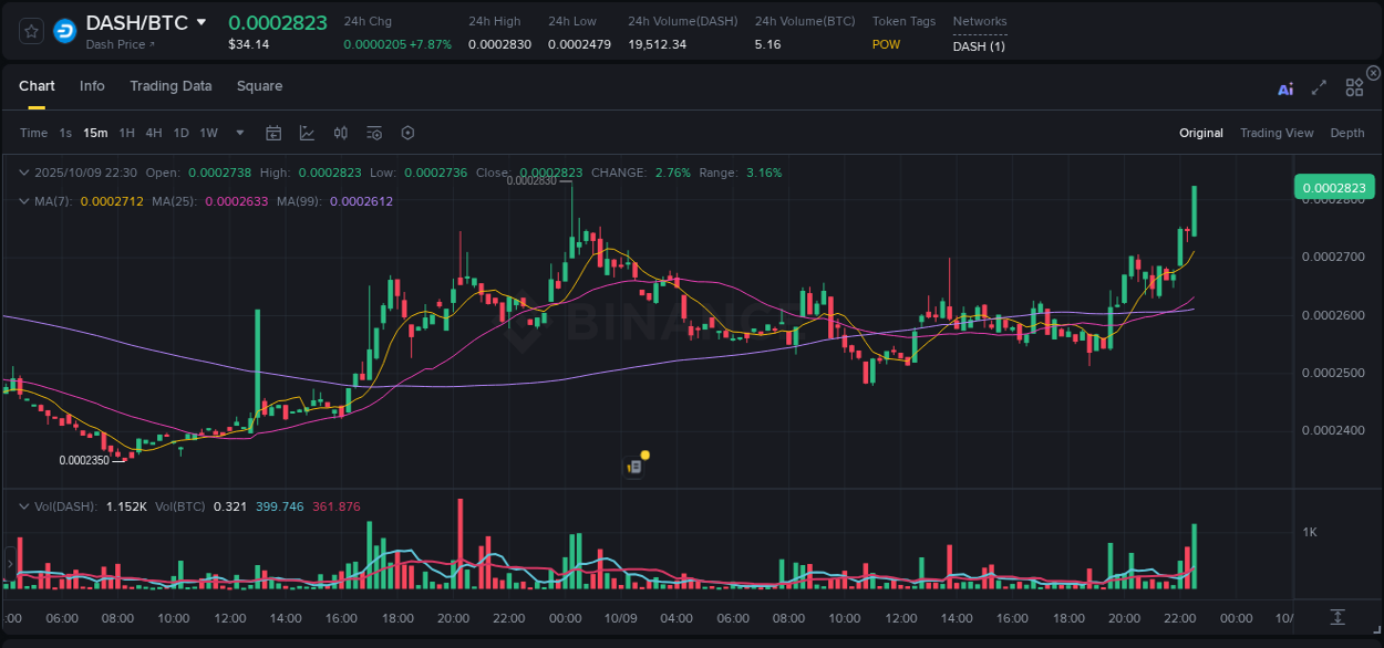 Crypto pump analytics for DASH on Binance, 09 October 2025, 22:42 Crypto pump analytics for DASH on Binance, 09 October 2025, 22:42