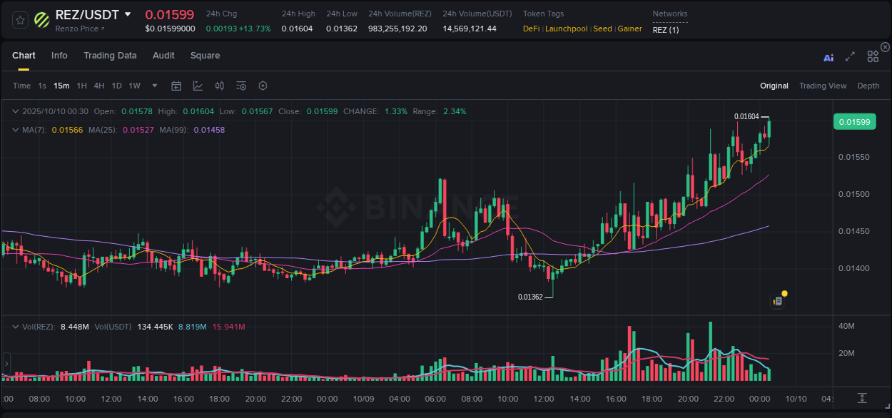 View the report of REZ pump on Binance at 10 October 2025, 00:39 Report of REZ pump on Binance at 10 October 2025, 00:39