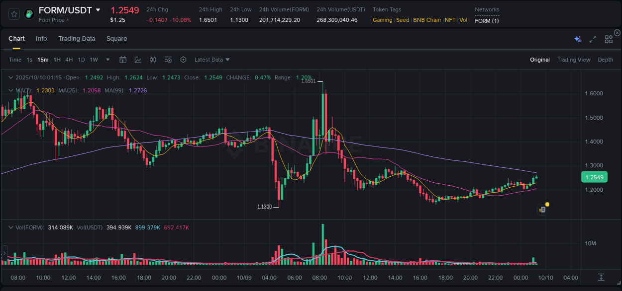 Explore the FORM price surge report from Binance, timestamp: 10 October 2025, 01:17 FORM price surge report from Binance, timestamp: 10 October 2025, 01:17