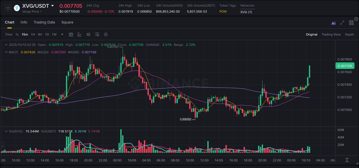 Check out the Binance pump report for XVG on 10 October 2025, 02:41 Binance pump report for XVG on 10 October 2025, 02:41