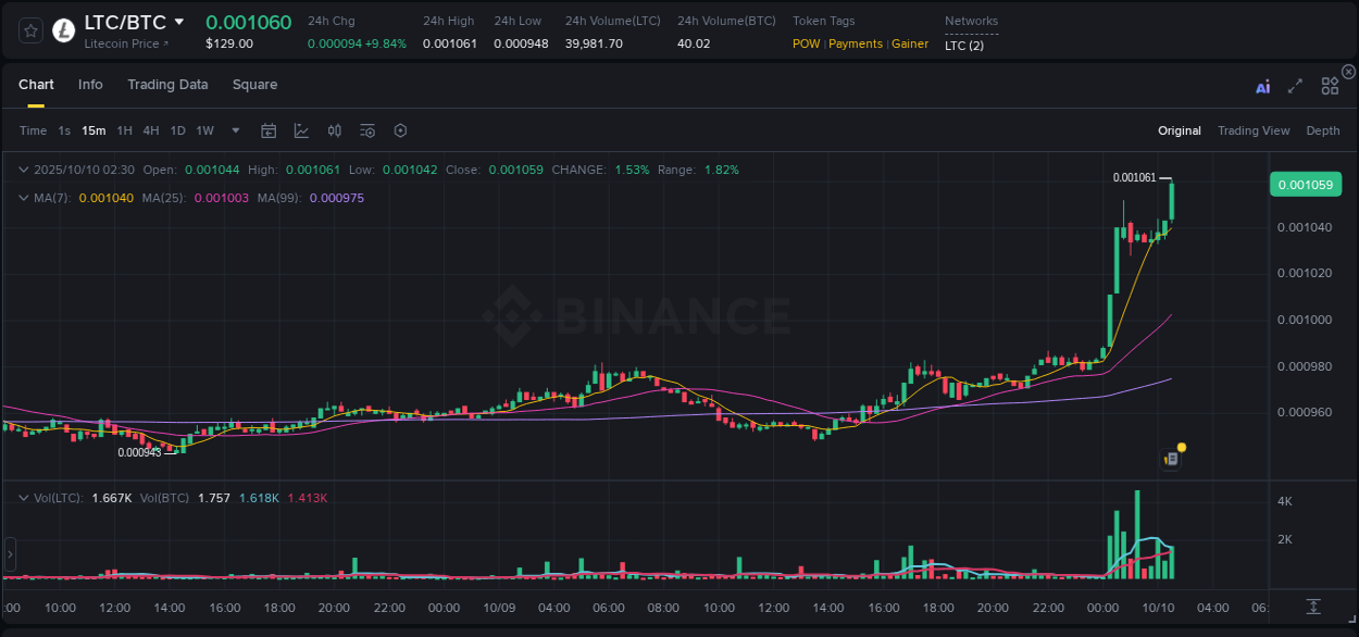 View the report of LTC pump on Binance at 10 October 2025, 02:44 Report of LTC pump on Binance at 10 October 2025, 02:44