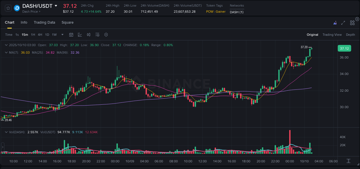 Detailed insights into DASH's pump on Binance at 10 October 2025, 03:01 Detailed report of DASH's pump on Binance at 10 October 2025, 03:01