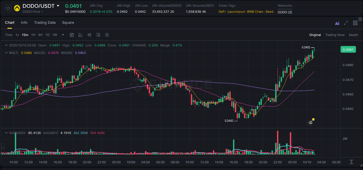 Crypto pump report: Dive into DODO on Binance, 10 October 2025, 03:02 Crypto pump report: DODO on Binance, 10 October 2025, 03:02