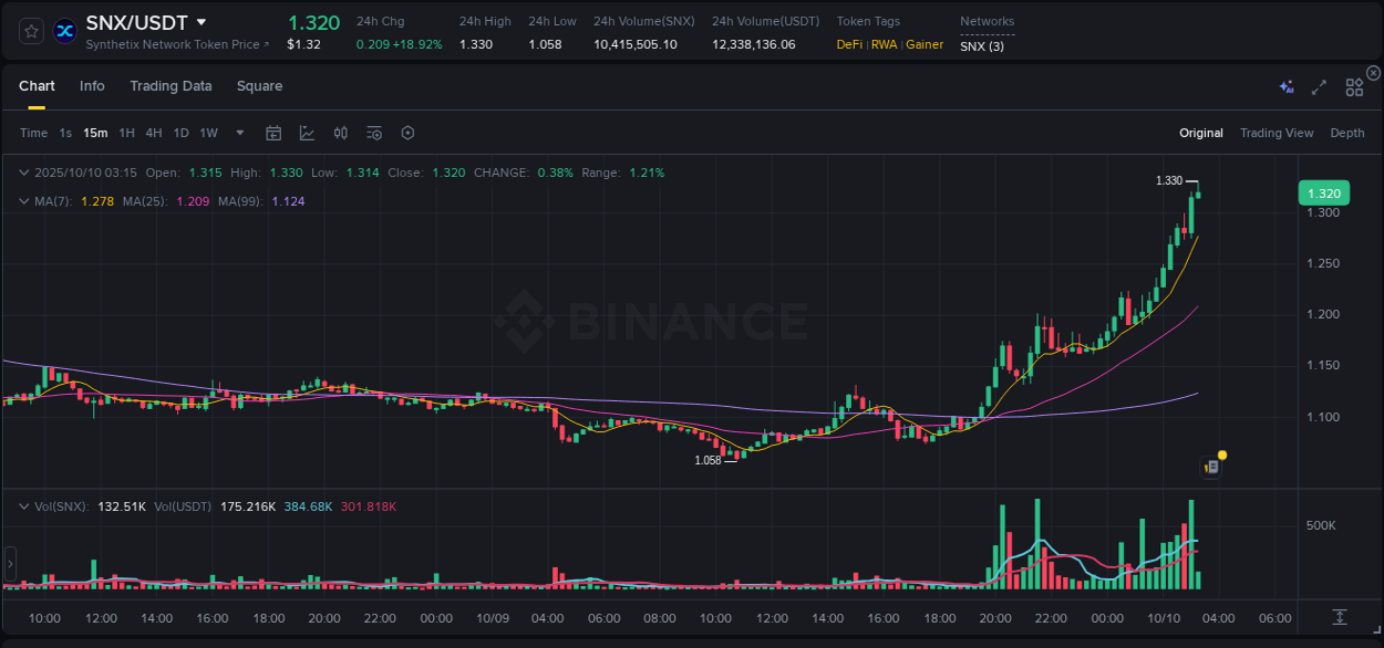 Binance trading report for SNX pump, 10 October 2025, 03:18 Binance trading report for SNX pump, 10 October 2025, 03:18