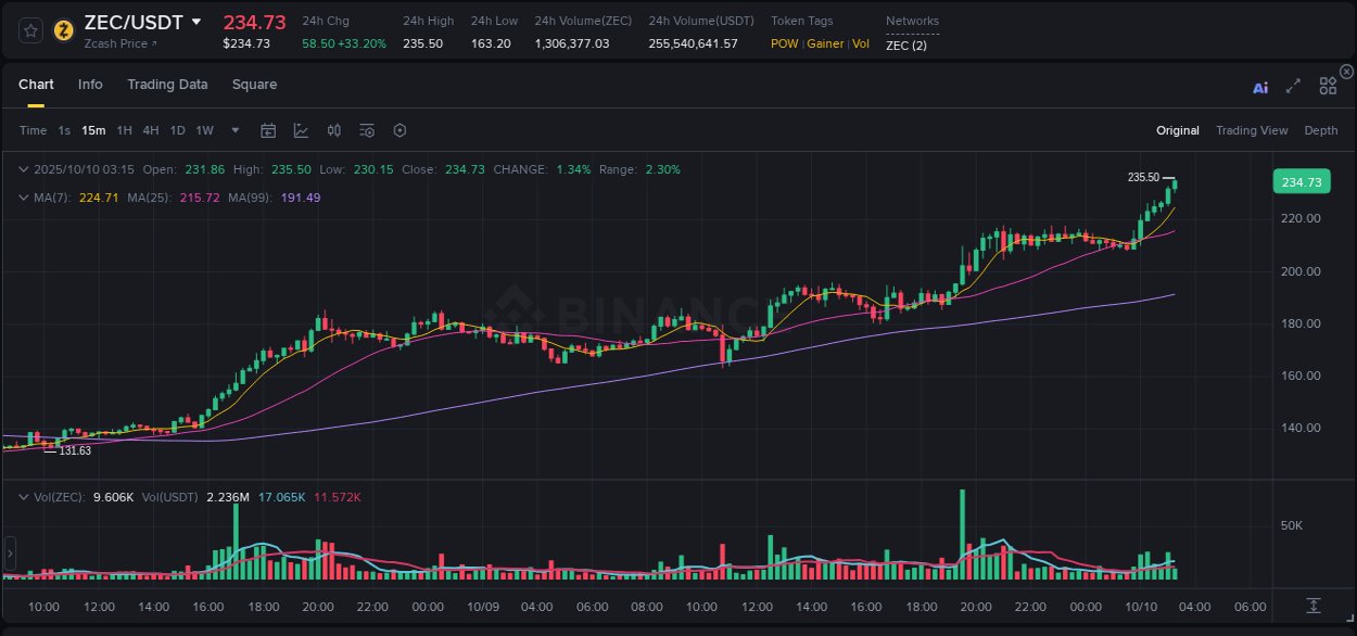 Market analysis: Understand ZEC pump on Binance at 10 October 2025, 03:20 Market analysis: ZEC pump on Binance at 10 October 2025, 03:20