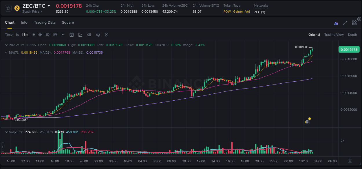 Explore the ZEC price surge report from Binance, timestamp: 10 October 2025, 03:21 ZEC price surge report from Binance, timestamp: 10 October 2025, 03:21