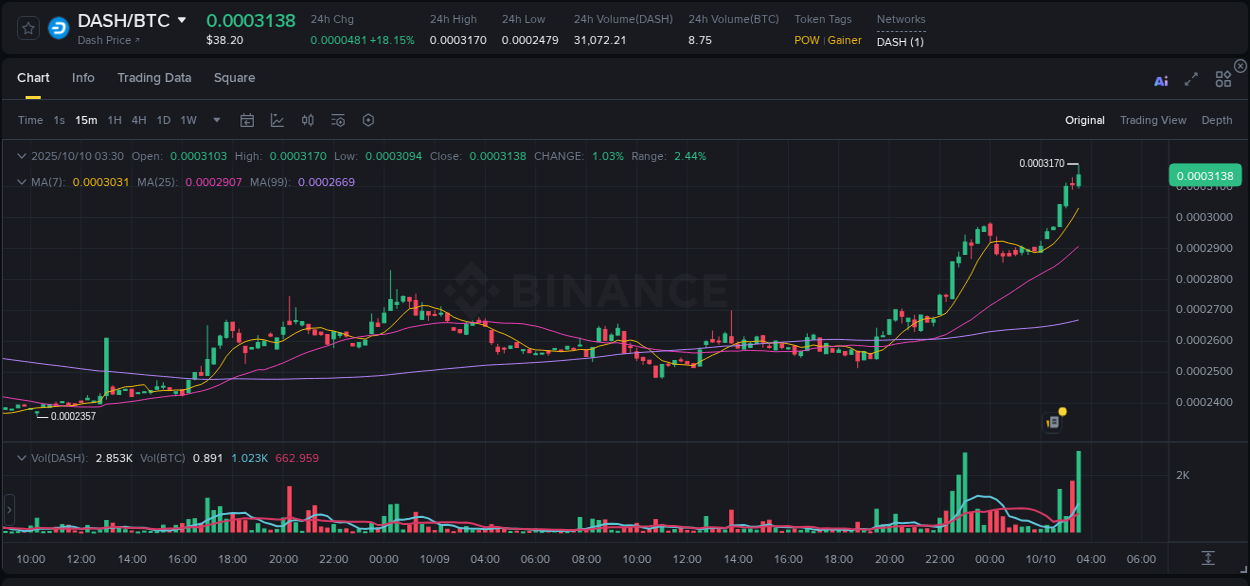 Check out the Binance pump report for DASH on 10 October 2025, 03:36 Binance pump report for DASH on 10 October 2025, 03:36