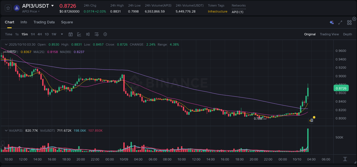 Trading insight: API3 pump report from Binance, 10 October 2025, 03:44 Trading insight: API3 pump report from Binance, 10 October 2025, 03:44
