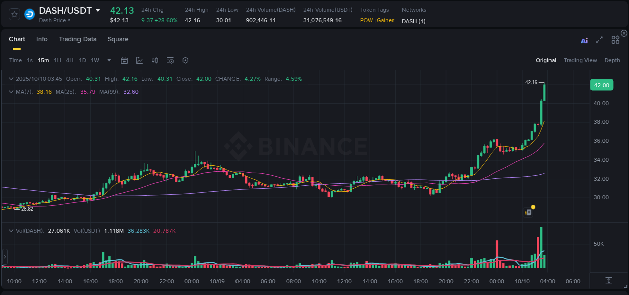 Crypto market update: DASH pump on Binance, 10 October 2025, 03:47 Crypto market update: DASH pump on Binance, 10 October 2025, 03:47