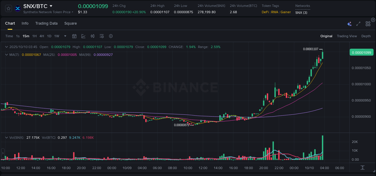Detailed insights into SNX's pump on Binance at 10 October 2025, 03:53 Detailed report of SNX's pump on Binance at 10 October 2025, 03:53
