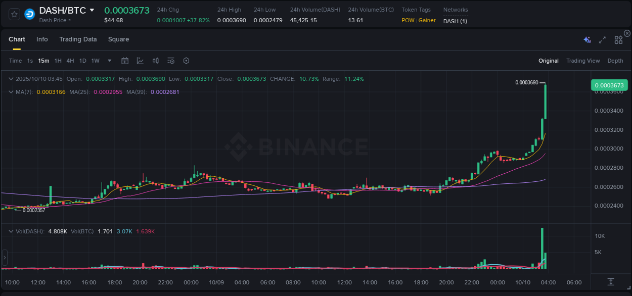 Crypto pump report: Dive into DASH on Binance, 10 October 2025, 03:57 Crypto pump report: DASH on Binance, 10 October 2025, 03:57