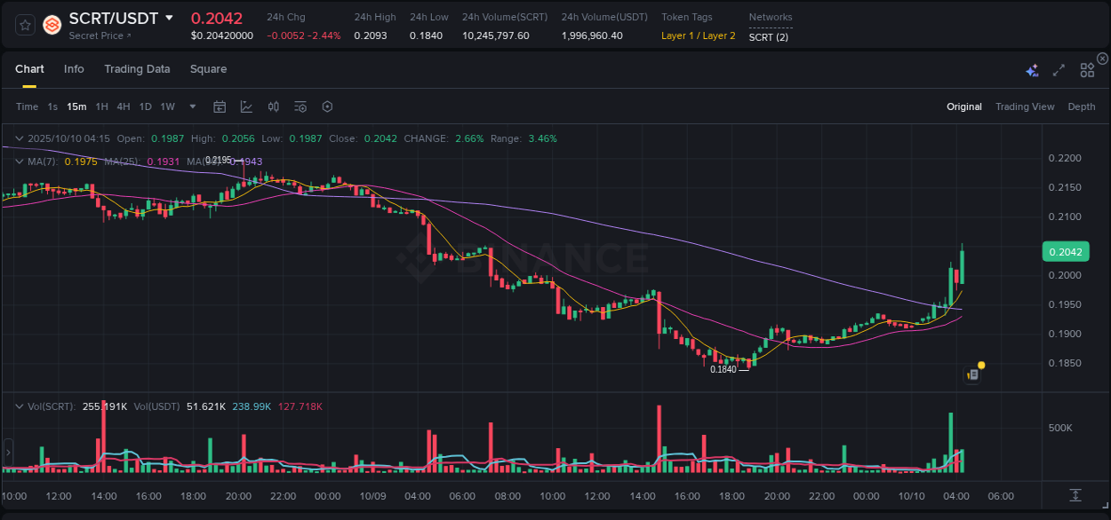 Real-time report of SCRT pump on Binance, 10 October 2025, 04:26 Real-time report of SCRT pump on Binance, 10 October 2025, 04:26