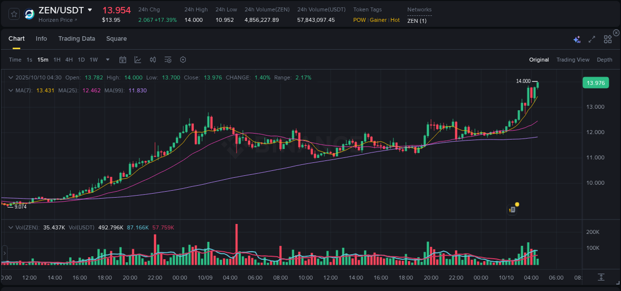 Crypto trading report: ZEN pump on Binance, 10 October 2025, 04:31 Crypto trading report: ZEN pump on Binance, 10 October 2025, 04:31