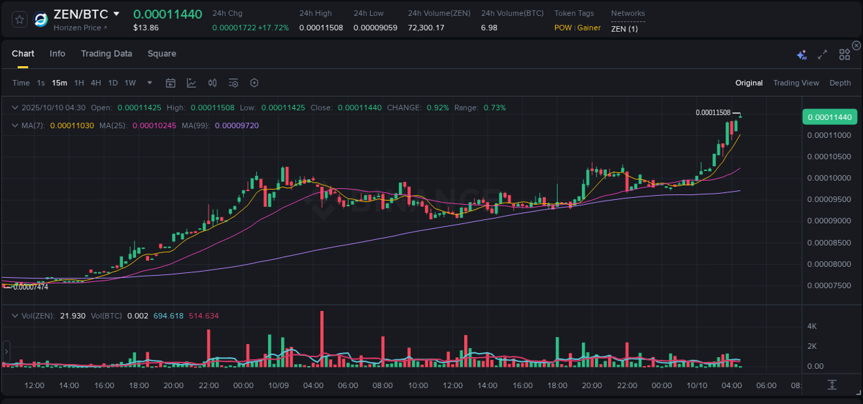 Binance trading report for ZEN pump, 10 October 2025, 04:32 Binance trading report for ZEN pump, 10 October 2025, 04:32