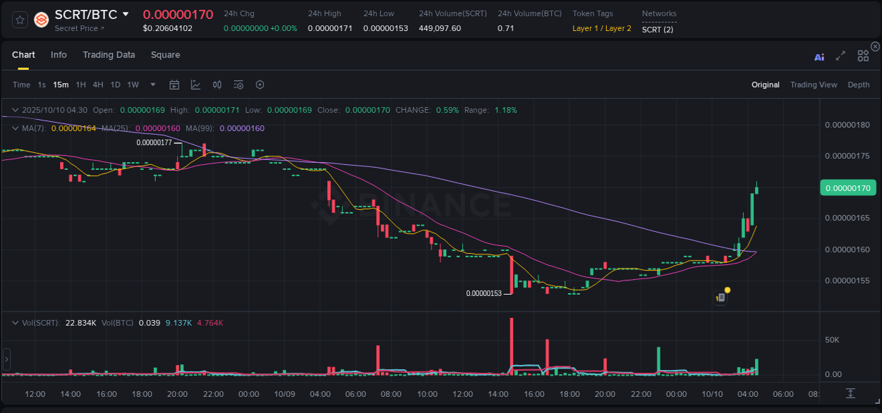 Market analysis: Understand SCRT pump on Binance at 10 October 2025, 04:33 Market analysis: SCRT pump on Binance at 10 October 2025, 04:33