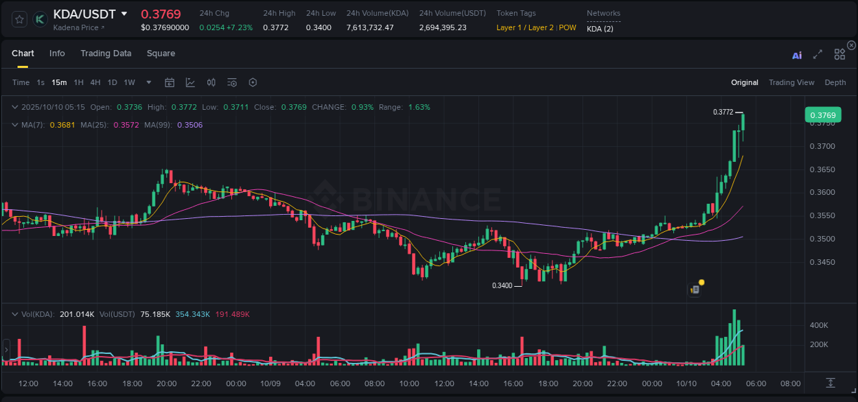 Binance exchange pump report for KDA, 10 October 2025, 05:21 Binance exchange pump report for KDA, 10 October 2025, 05:21