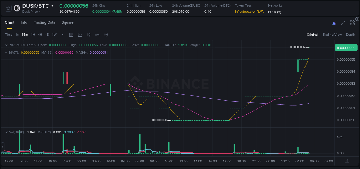 Trading insight: DUSK pump report from Binance, 10 October 2025, 05:22 Trading insight: DUSK pump report from Binance, 10 October 2025, 05:22