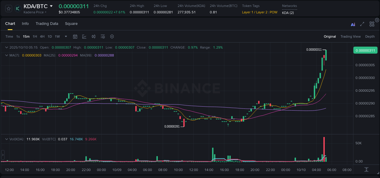 Crypto market update: KDA pump on Binance, 10 October 2025, 05:23 Crypto market update: KDA pump on Binance, 10 October 2025, 05:23