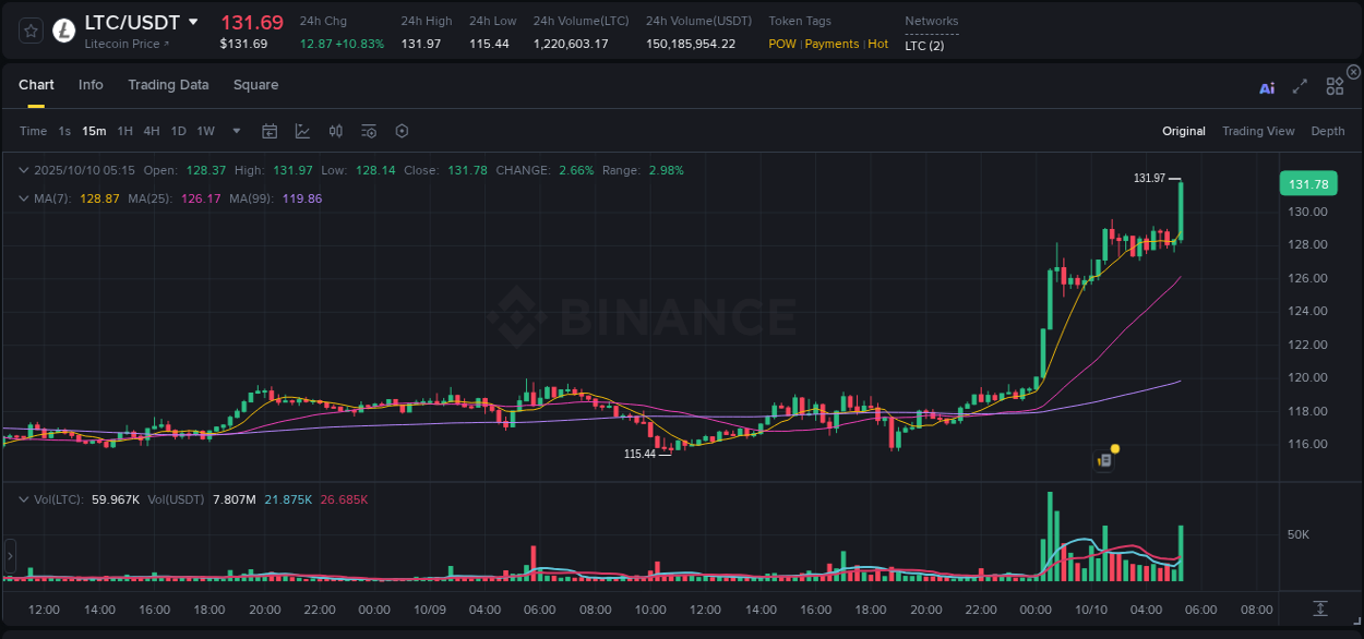 Market movement report: LTC on Binance at 10 October 2025, 05:29 Market movement report: LTC on Binance at 10 October 2025, 05:29