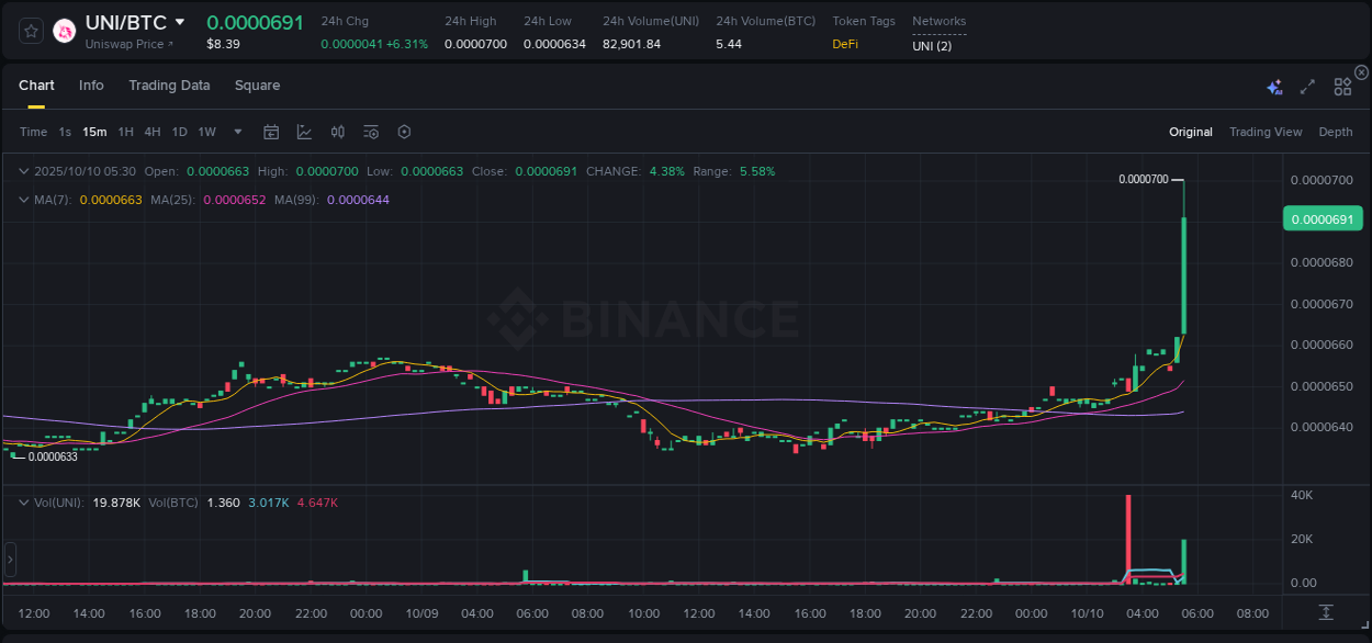 Binance pump data for UNI at 10 October 2025, 05:36 Binance pump data for UNI at 10 October 2025, 05:36