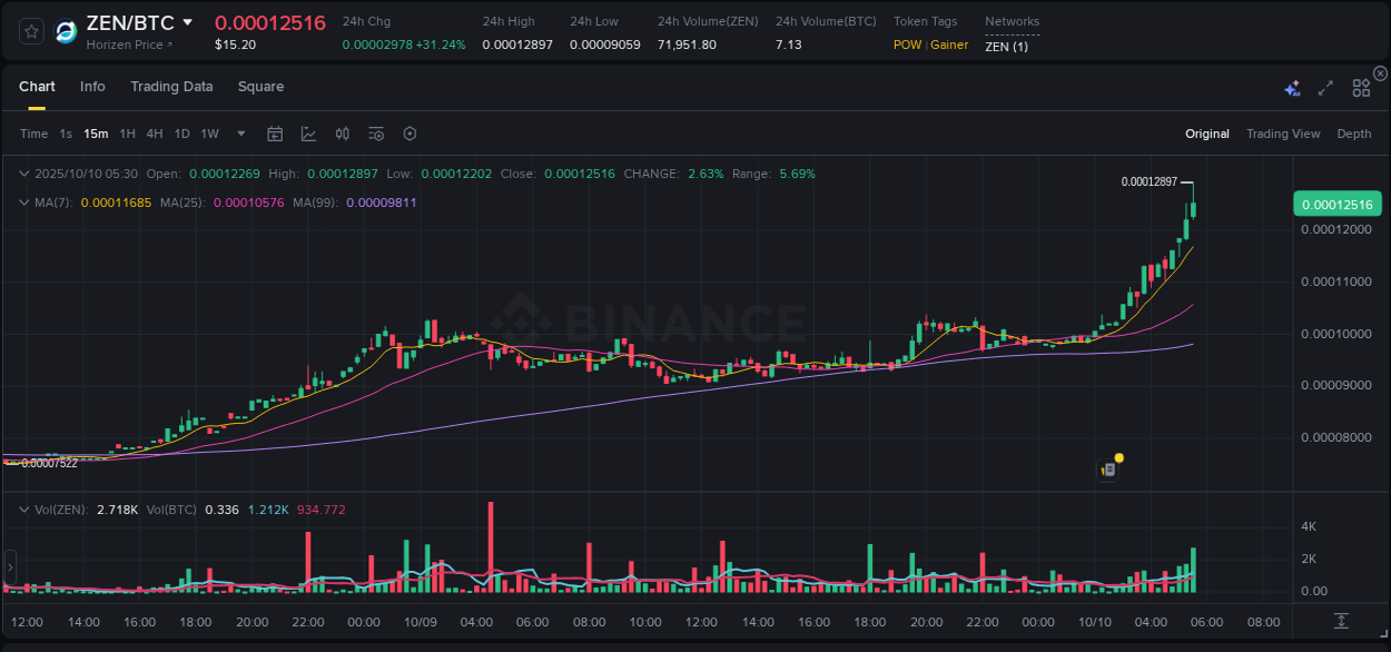 Real-time report of ZEN pump on Binance, 10 October 2025, 05:38 Real-time report of ZEN pump on Binance, 10 October 2025, 05:38