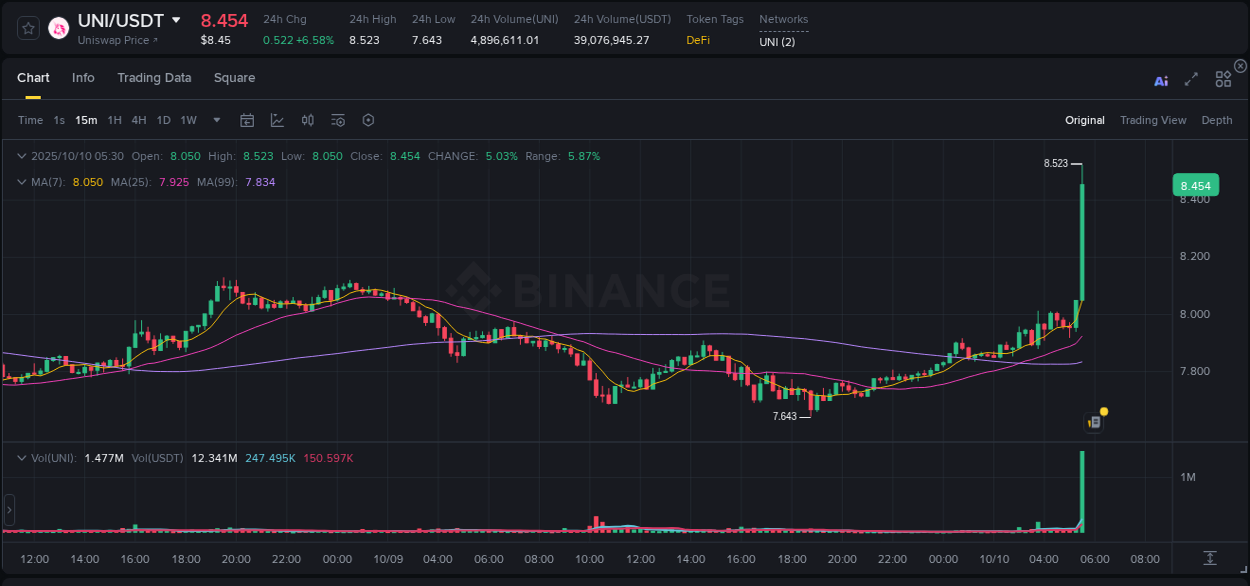 Crypto pump analytics for UNI on Binance, 10 October 2025, 05:39 Crypto pump analytics for UNI on Binance, 10 October 2025, 05:39