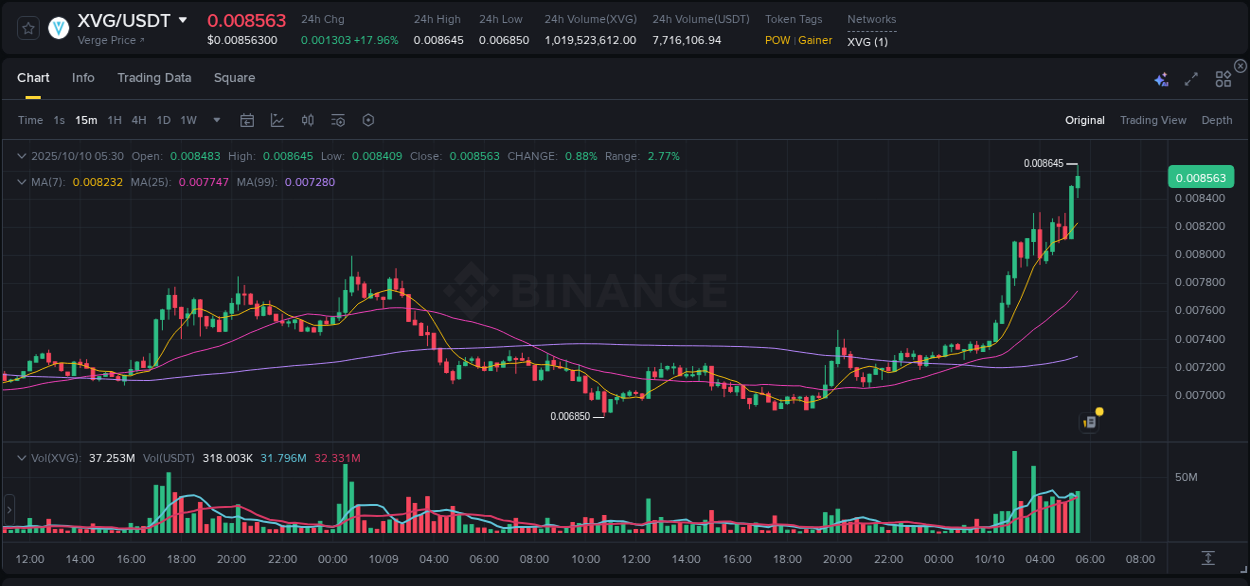 See the detailed report of XVG's pump on Binance at 10 October 2025, 05:40 Analysis of XVG pump activity on Binance at 10 October 2025, 05:40