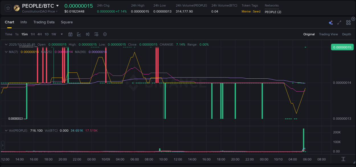 Crypto trading report: PEOPLE pump on Binance, 10 October 2025, 05:48 Crypto trading report: PEOPLE pump on Binance, 10 October 2025, 05:48