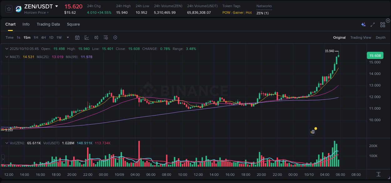 Learn about the ZEN price movement analysis from Binance, 10 October 2025, 05:48 ZEN trading report showing pump trends on Binance, 10 October 2025, 05:48