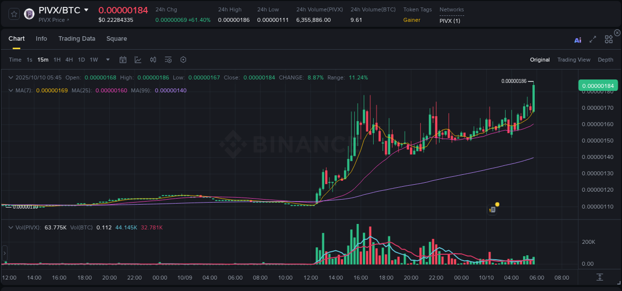Binance exchange pump report for PIVX, 10 October 2025, 05:58 Binance exchange pump report for PIVX, 10 October 2025, 05:58