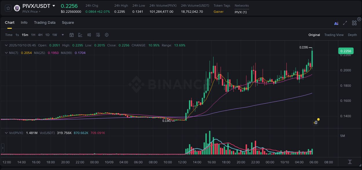 Discover the Binance pump data for PIVX at 10 October 2025, 05:59 Binance pump overview for PIVX, captured at 10 October 2025, 05:59