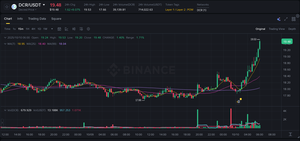 Gain insights into DCR's pump activity on Binance, 10 October 2025, 06:01 Detailed analysis of DCR's price surge on Binance, 10 October 2025, 06:01
