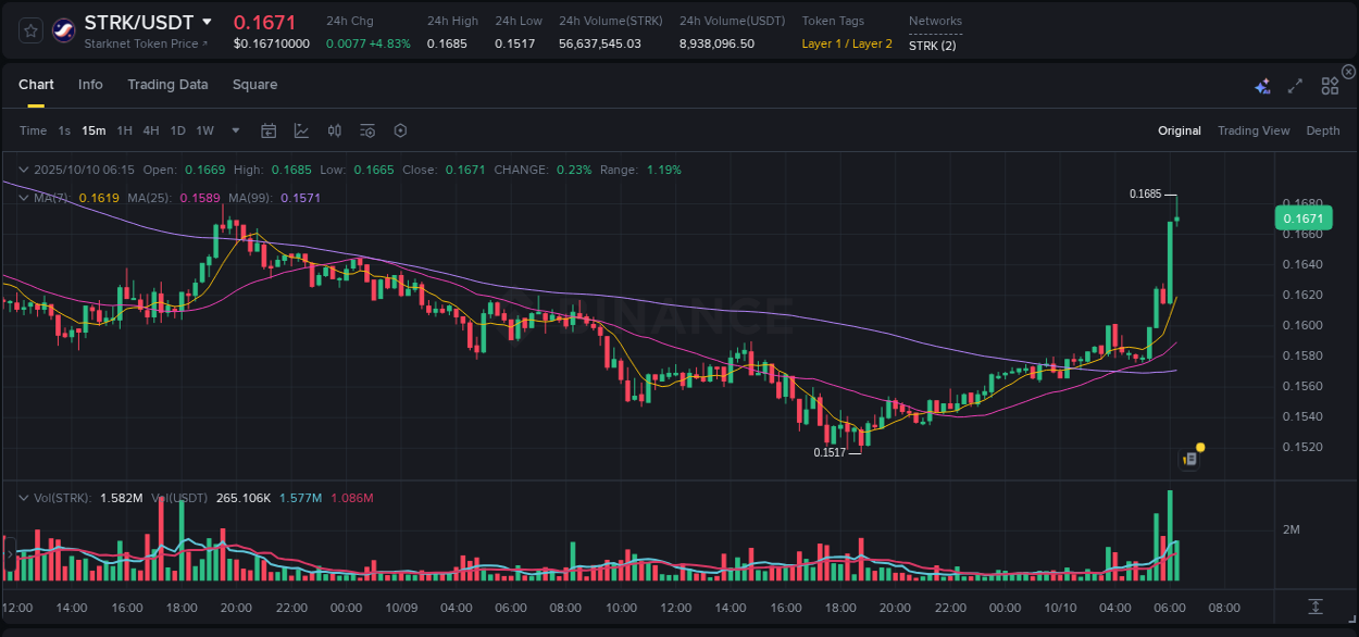 Explore the crypto pump report for STRK on Binance, 10 October 2025, 06:17 Crypto market report: STRK pump on Binance, 10 October 2025, 06:17