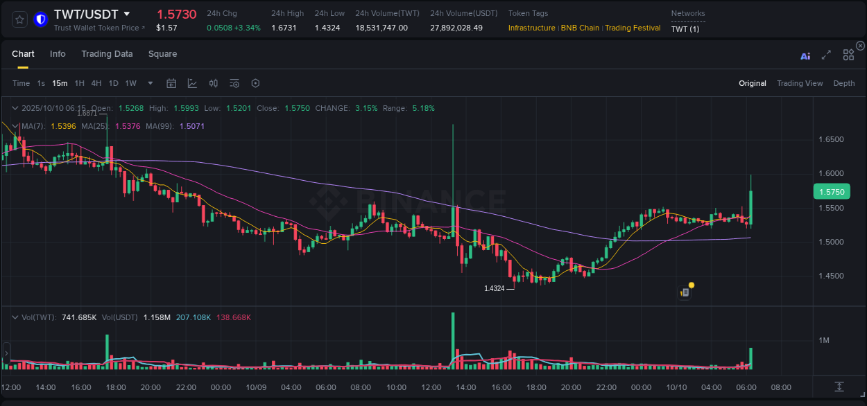 View the trading report for TWT pump on Binance, 10 October 2025, 06:23 Binance trading data for TWT pump, 10 October 2025, 06:23