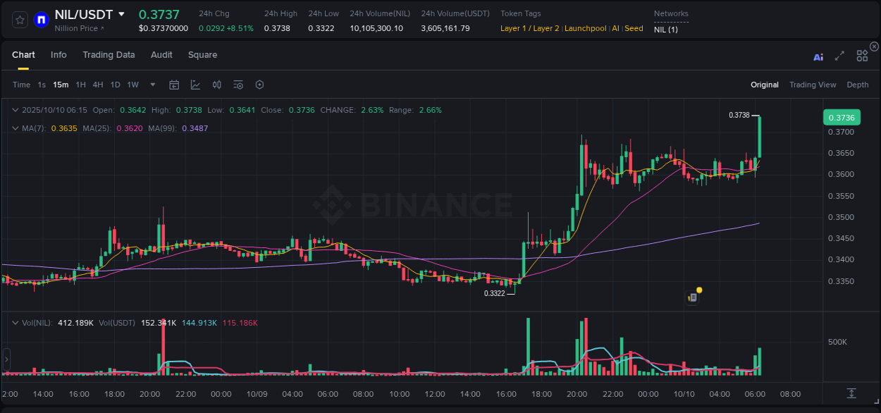 Understand the market analysis of NIL pump on Binance at 10 October 2025, 06:24 Market trend analysis: NIL pump on Binance at 10 October 2025, 06:24