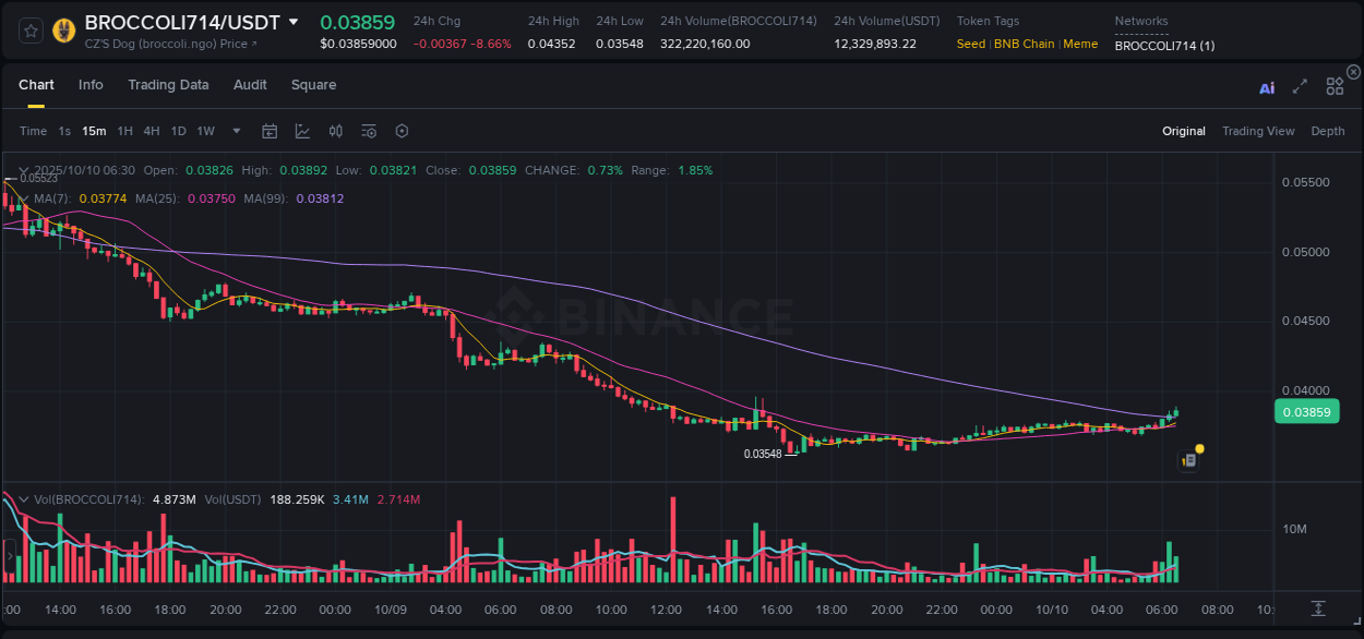 Get trading insights from BROCCOLI714 pump report on Binance, 10 October 2025, 06:44 Trading data insight: BROCCOLI714 pump report from Binance, 10 October 2025, 06:44