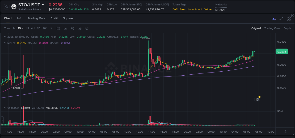Stay updated with the crypto market report for STO on Binance, 10 October 2025, 07:15 Crypto price movement update: STO on Binance, 10 October 2025, 07:15
