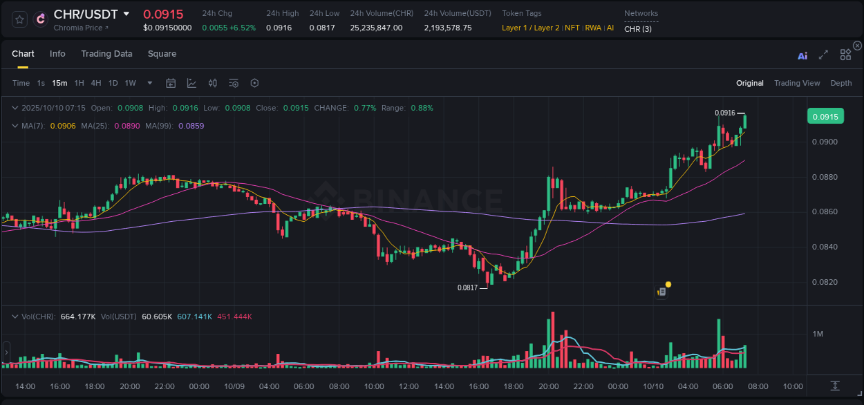 Access Binance pump statistics for CHR at 10 October 2025, 07:23 Binance pump statistics for CHR at 10 October 2025, 07:23