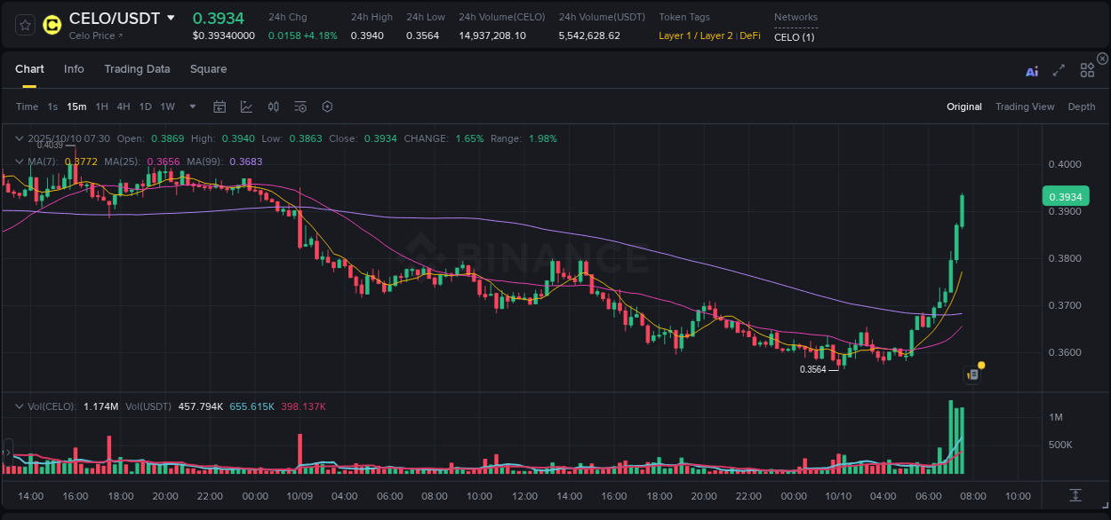 Analyze the crypto trading report for CELO pump on Binance, 10 October 2025, 07:43 Crypto trading analysis: CELO pump on Binance, 10 October 2025, 07:43