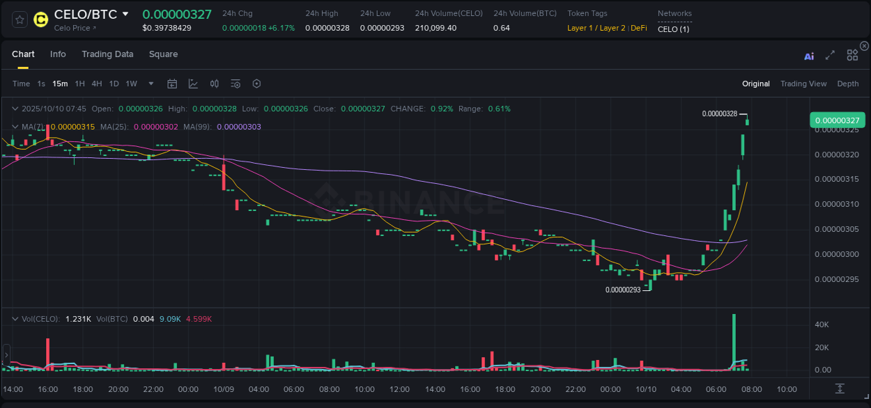 Market movement report: CELO on Binance at 10 October 2025, 07:47 Market movement report: CELO on Binance at 10 October 2025, 07:47