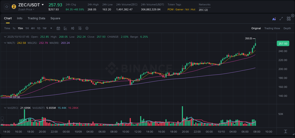 View the exchange pump report for ZEC on Binance, 10 October 2025, 07:47 Binance exchange trading report for ZEC, 10 October 2025, 07:47