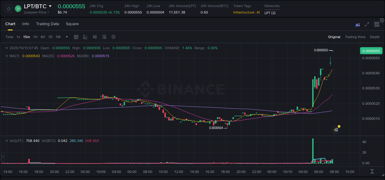 Crypto pump analytics for LPT on Binance, 10 October 2025, 07:48 Crypto pump analytics for LPT on Binance, 10 October 2025, 07:48